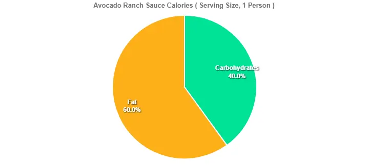 Avocado Ranch Sauce Calories