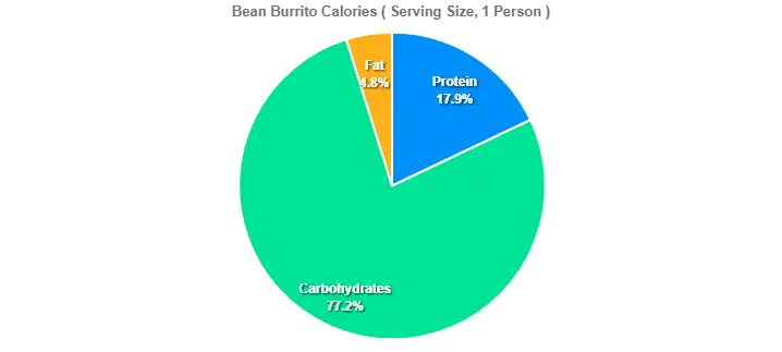 Bean Burrito Calories