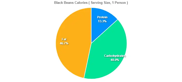 Black Beans Calories