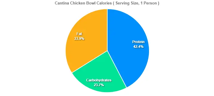 Cantina Chicken Bowl Calories