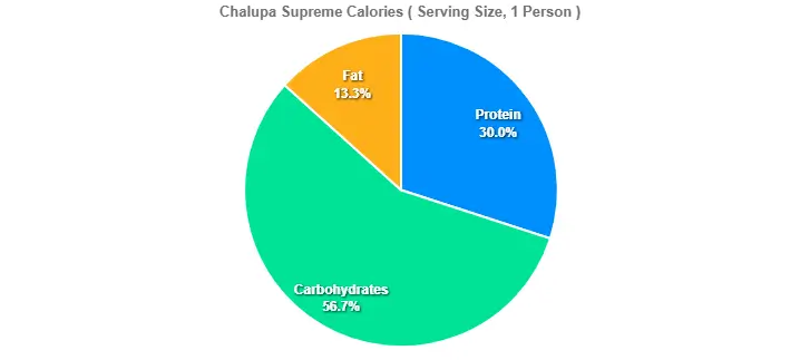Chalupa Supreme Calories