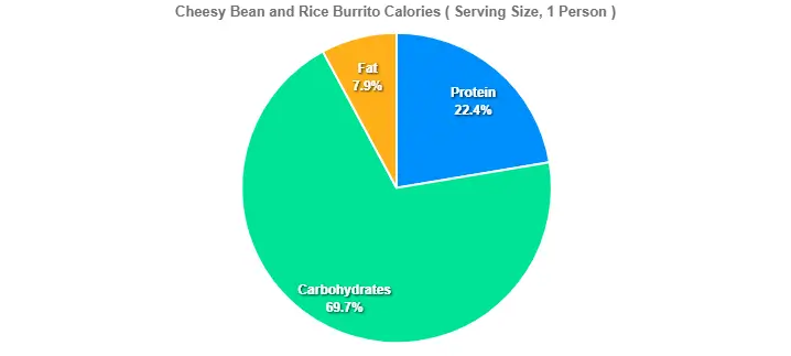Cheesy Bean and Rice Burrito Calories