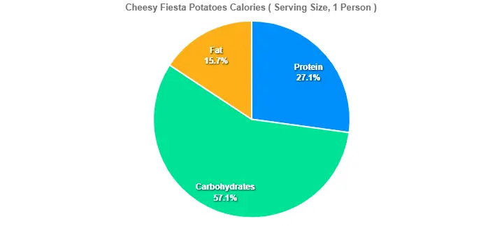 Cheesy Fiesta Potatoes Calories