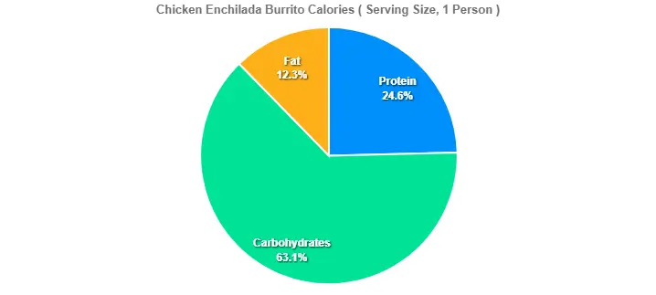 Chicken Enchilada Burrito Calories