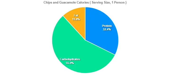 Chips and Guacamole Calories