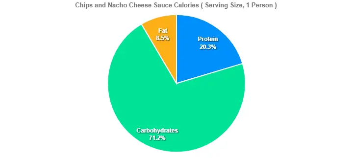 Chips and Nacho Cheese Sauce Calories