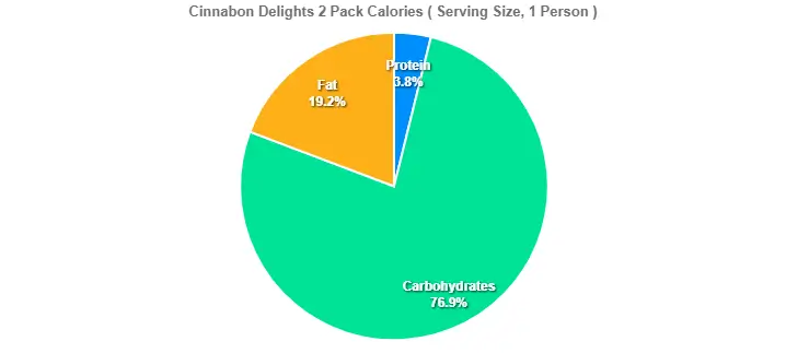 Cinnabon Delights 2 Pack Calories