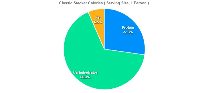 Classic Stacker Calories