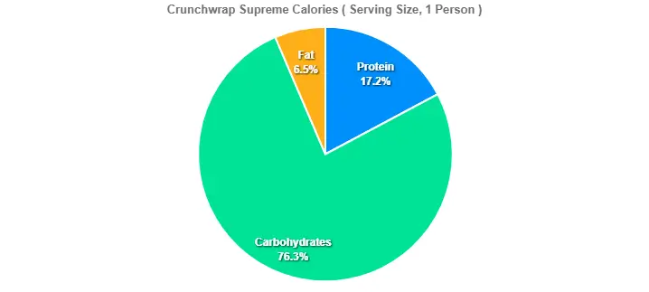 Crunchwrap Supreme Calories