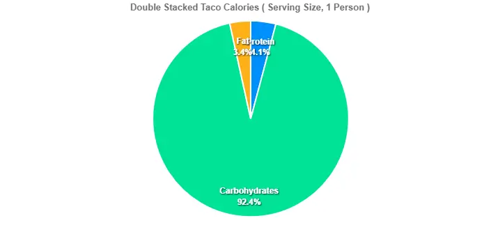 Double Stacked Taco Calories