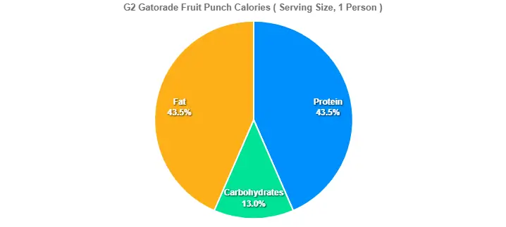 G2 Gatorade Fruit Punch Calories