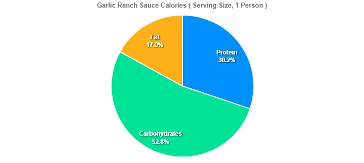 Garlic Ranch Sauce Calories