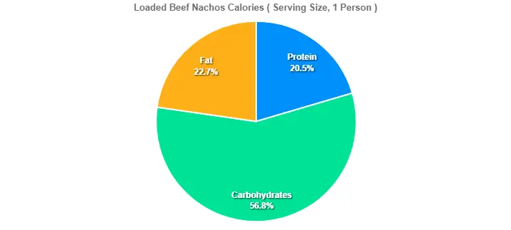 Loaded Beef Nachos Calories