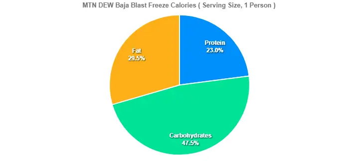 MTN DEW Baja Blast Freeze Calories