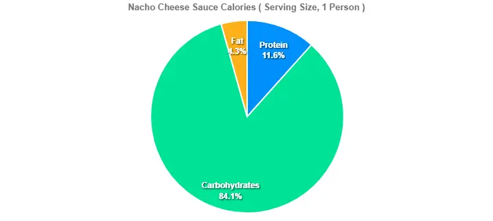 Nacho Cheese Sauce Calories