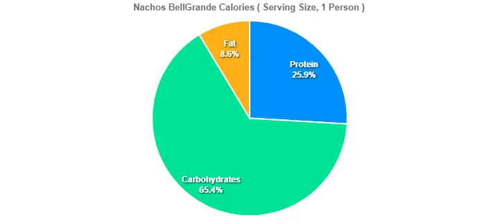 Nachos BellGrande Calories