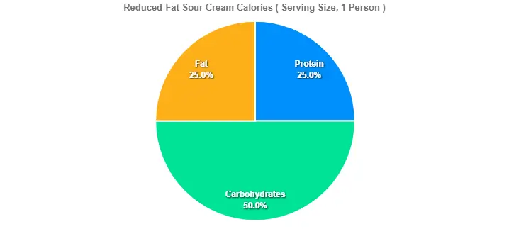 Reduced-Fat Sour Cream Calories