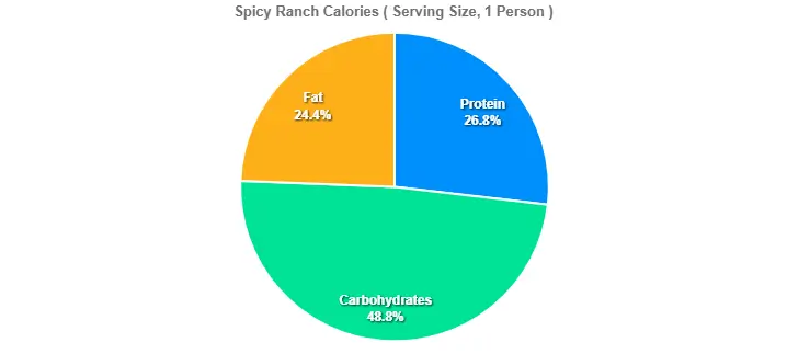Spicy Ranch Calories
