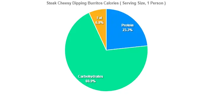 Steak Cheesy Dipping Burritos Calories