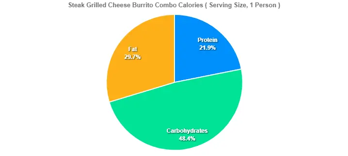 Steak Grilled Cheese Burrito Combo Calories