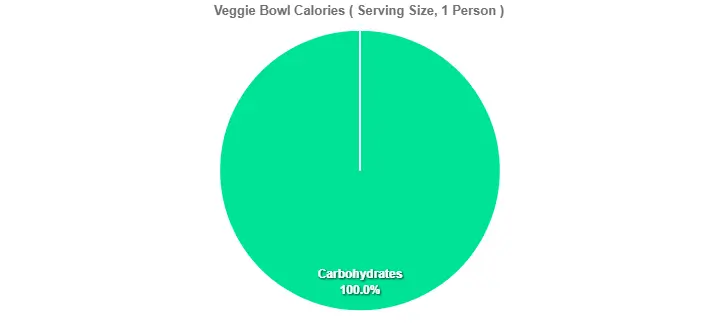 Veggie Bowl Calories